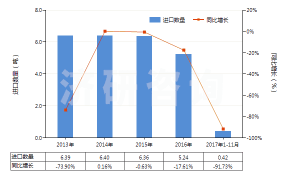 2013-2017年11月中國(guó)過(guò)硼酸鹽(HS28403000)進(jìn)口量及增速統(tǒng)計(jì)